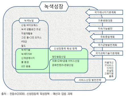 녹생성장과 신성장동력 육성 정책의 관계