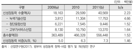 신성장동력 3개 분야별 수출 현황