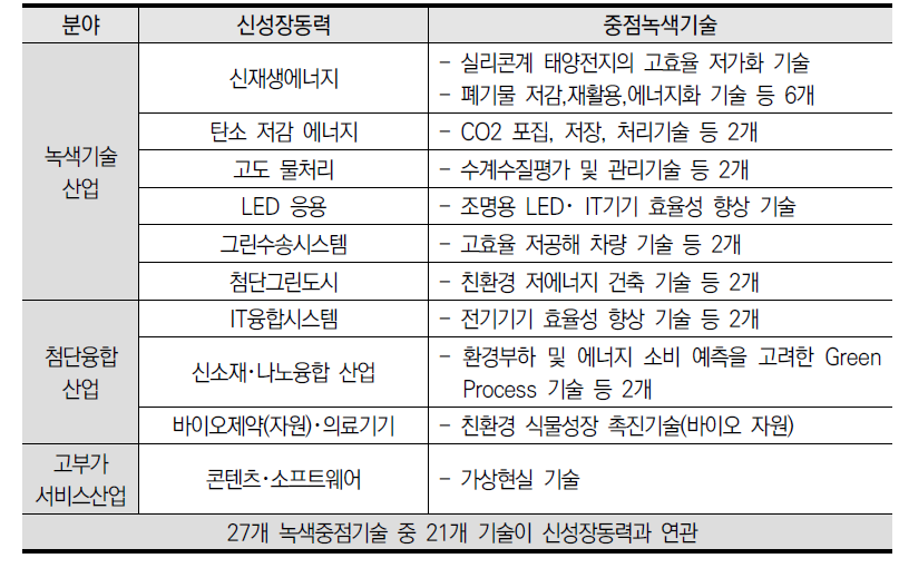 신성장동력과 27대 중점 육성 녹색기술과의 관계