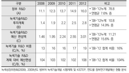 녹색기술 R&D 투자 계획(2009) 및 예산편성 현황