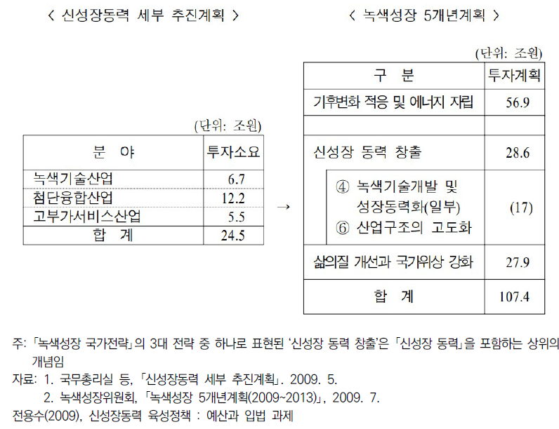 신성장동력 관련 투자 계획