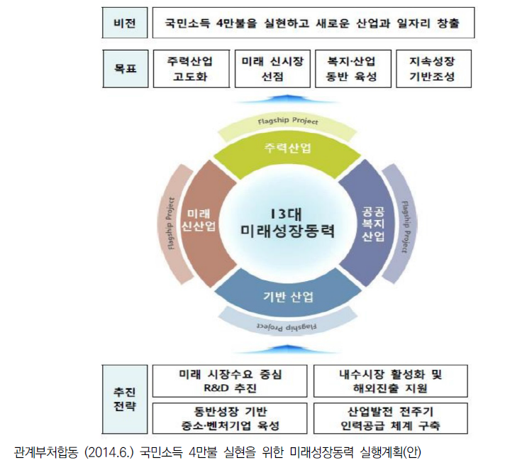 미래성장동력 추진방향