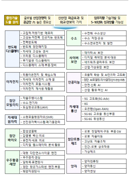 12대 국가전략기술 분야 및 50개 세부 중점기술 ※ 출처 : 국과심운영위(2022)