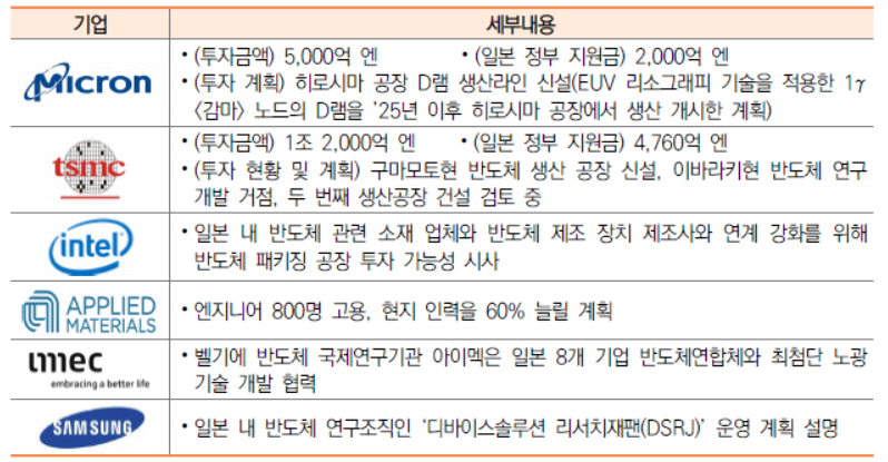 주요 반도체기업, 대일 투자 계획 ※ 출처 : 원자료 – 언론보도자료 정리, S&T GPS 주요동향 - 일본, 반도체 산업 재건 위해 투자유치･파트너십 등 행보 활발 재인용