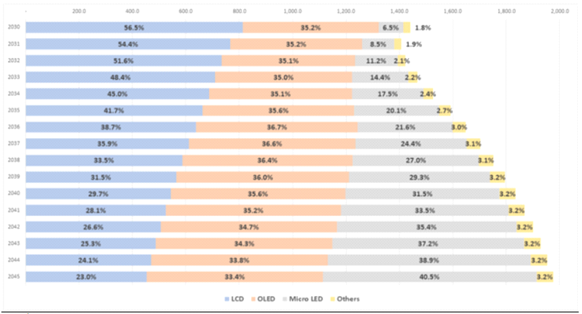 글로벌 디스플레이 시장 장기 수요 전망 ※ 출처 : 원자료 – OMNIA, S&T GPS 주요동향 – 전자신문(2023) 재인용