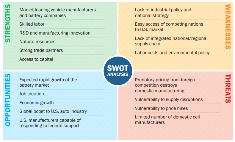 글로벌 배터리 제조에서 미국의 위치에 대한 SWOT 분석 ※ 출처 : National Blueprint for Lithium Batteries 2021-2030, Executive Summary (FCAB, Federal Consortium for Advanced Batteries)