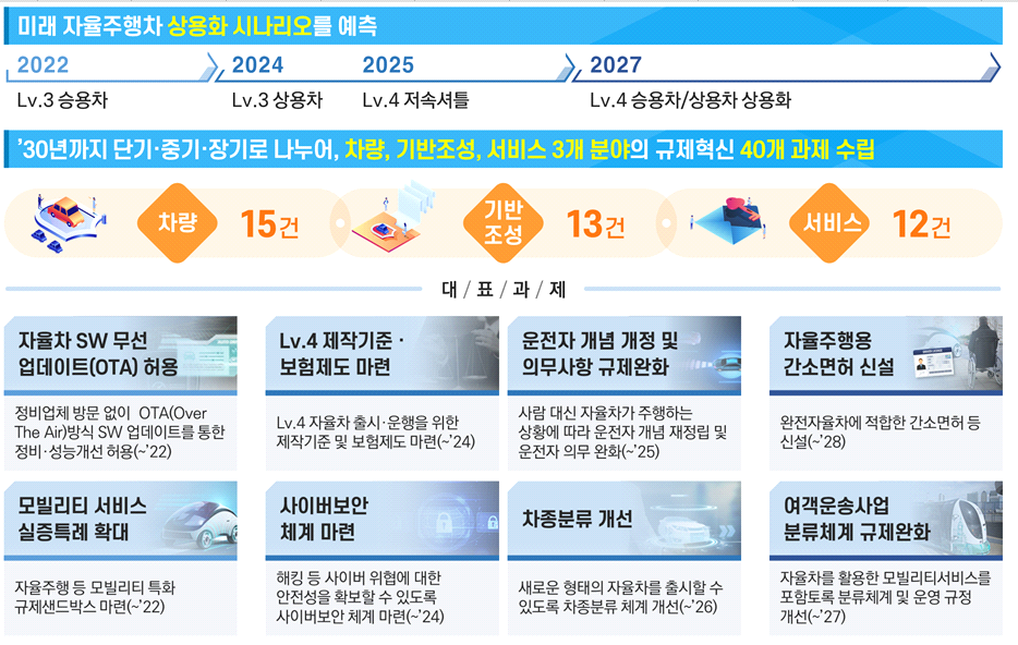 레벨4 자율차 도입.확산을 위한 중장기 40개 규제개선 과제 ※ 출처 : 국토교통부 보도자료, 「선제적 규제정비로 자율주행차 상용화 앞당긴다」, 2021.12.22