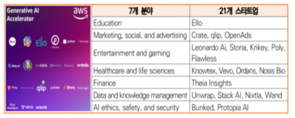 스타트업의 생성형 AI 도입 사례 ※ 출처 : AWS Startups Blog, 임양섭(2023) 재인용