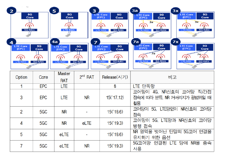 5G NSA 및 SA development 옵션 분류 ※ 출처 : [S&T GPS] 5G 기술 최근 동향과 시사점, 이슈분석 212호 (22.4.15.)