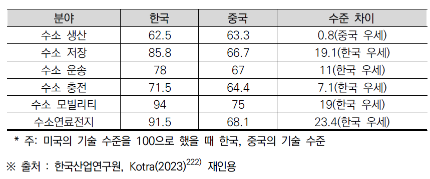 주요국 분야별 수소 기술 수준 비교