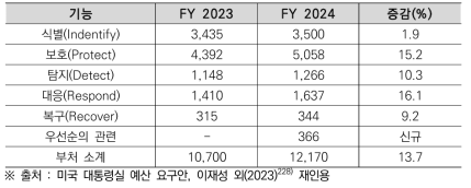 사이버보안 관련 대통령실 예산 요구안, FY2024