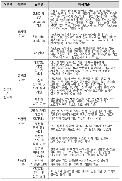 생성형 AI 반도체 산업 기술 체계