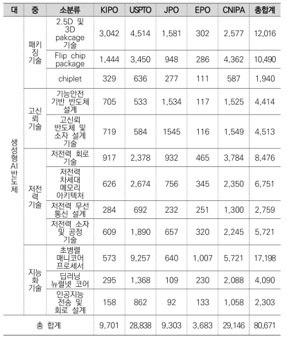생성형 AI 반도체 유효데이터 건수