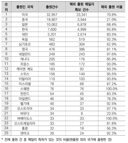 생성형 AI 반도체 주요 출원인 국적별 출원 건수 및 해외 출원 현황