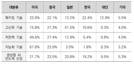 생성형 AI 반도체 출원인 국적별 기술 중분류별 출원 점유율