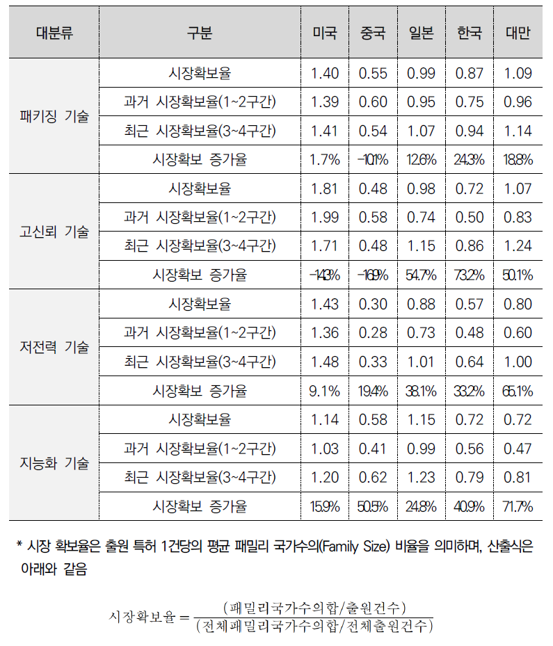 생성형 AI 반도체 출원인 국적별 기술 중분류별 시장확보 증가율