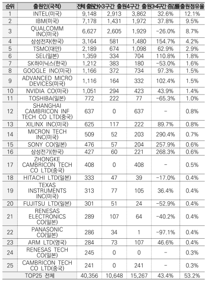 생성형 AI 반도체 주요 출원인별 시기별 출원점유율