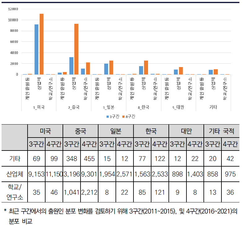 생성형 AI 반도체 출원인 국적별 출원인 성격별 분포 동향