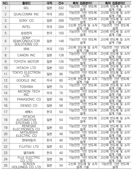 생성형 AI 반도체 출원별 고신뢰 기술 소분류별 집중분야