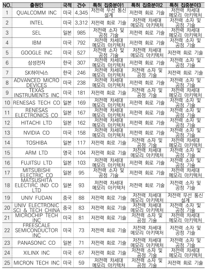 생성형 AI 반도체 출원별 저전력 기술 소분류별 집중분야