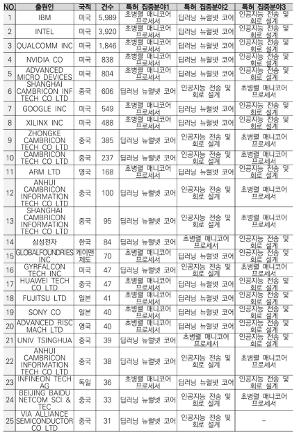 생성형 AI 반도체 출원별 지능화 기술 소분류별 집중분야