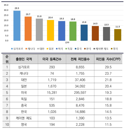 생성형 AI 반도체 주요 출원인 국적별 피인용 지수