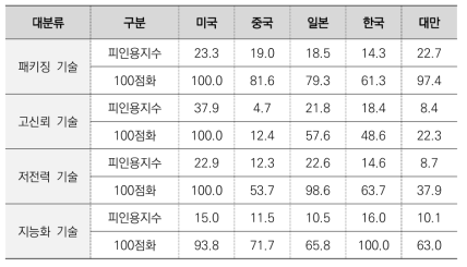 생성형 AI 반도체 주요 출원인 국적별 기술 중분류별 피인용 지수