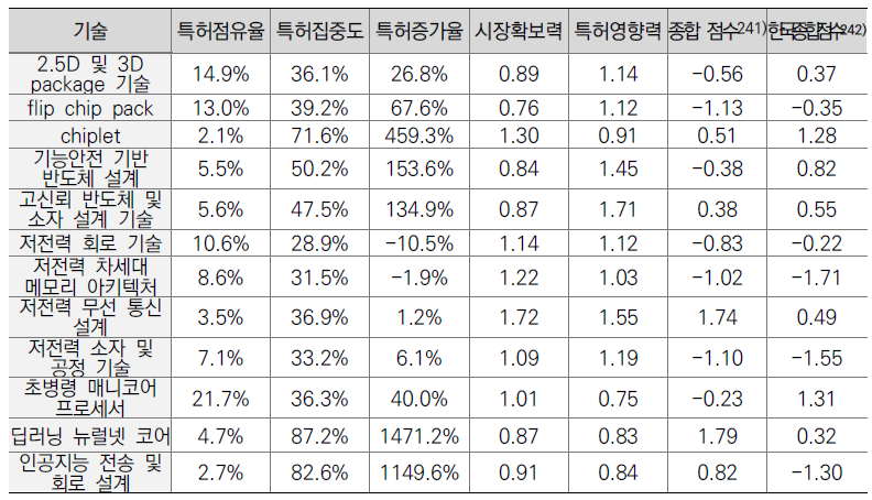 생성형 AI 반도체 기술 소분류별 중요도 분석 결과