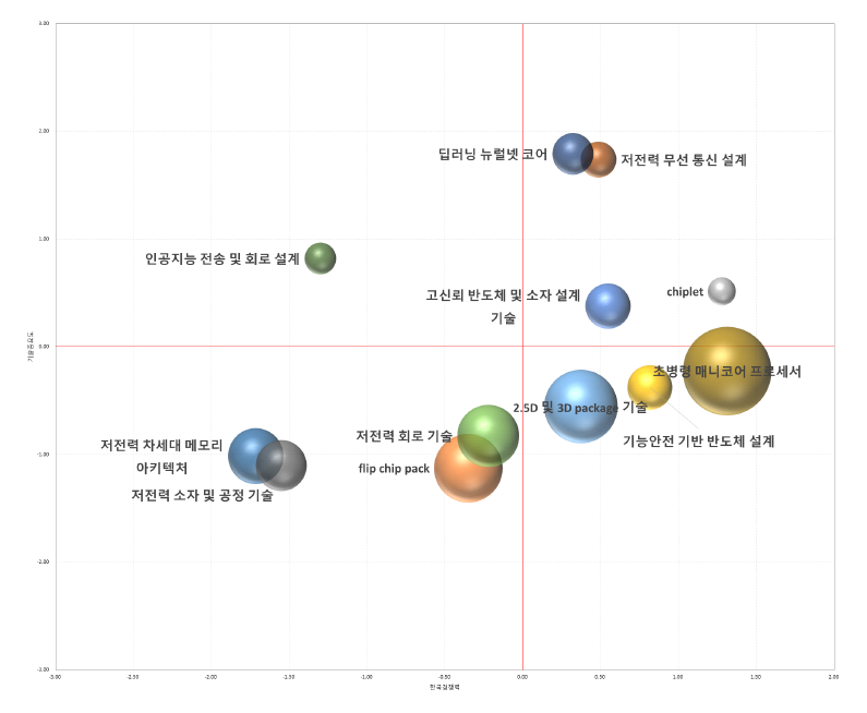 생성형 AI 반도체 부상기술 도출