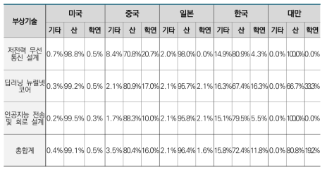 생성형 AI 반도체 3대 부상기술 출원인 분포(산업체, 학교/연구소, 기타)