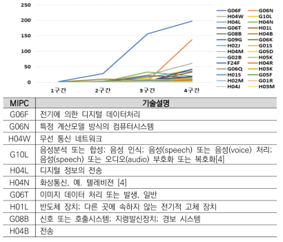 생성형 AI 반도체 GOOGLE 보유특허 MIPC 분석