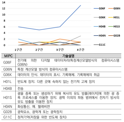 생성형 AI 반도체 MICROSOFT 보유특허 MIPC 분석