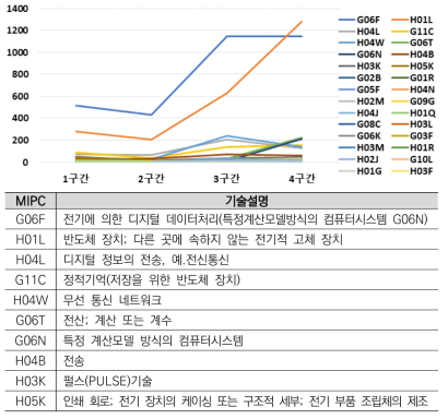 생성형 AI 반도체 INTEL 보유특허 MIPC 분석