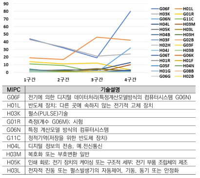 생성형 AI 반도체 XILINX 보유특허 MIPC 분석