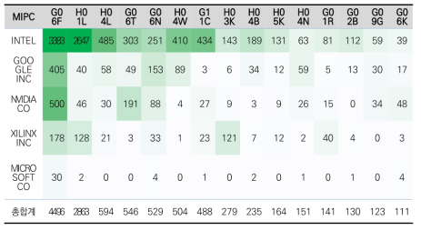 생성형 AI 반도체 주요 출원인별 MIPC Matrix 분석