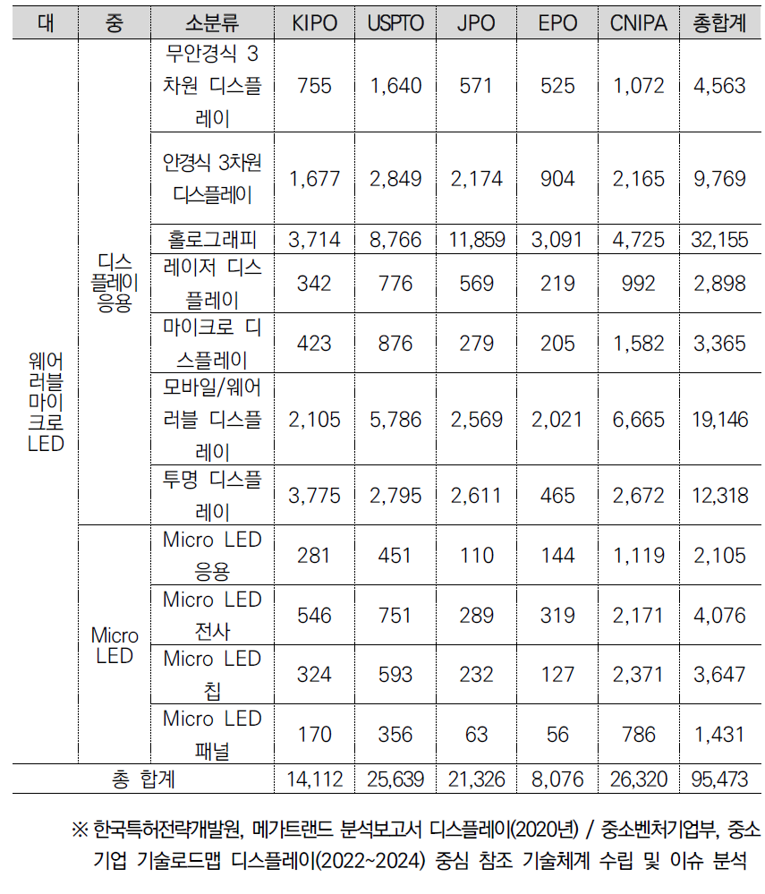 웨어러블 마이크로 LED 유효데이터 건수