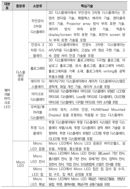 웨어러블 마이크로 LED 산업 기술 체계