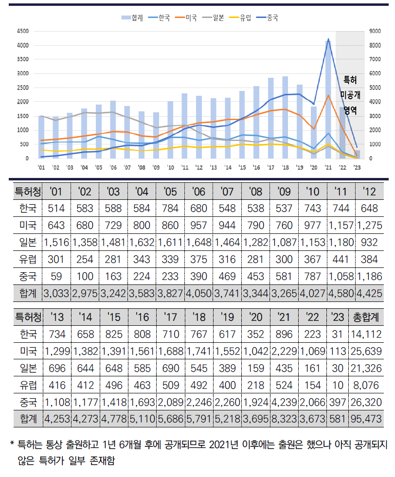 웨어러블 마이크로 LED 주요 특허청별 특허 출원 동향