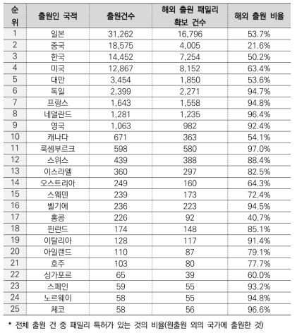 웨어러블 마이크로 LED 주요 출원인 국적별 출원 건수 및 해외 출원 현황