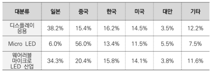 웨어러블 마이크로 LED 출원인 국적별 기술 중분류별 출원 점유율