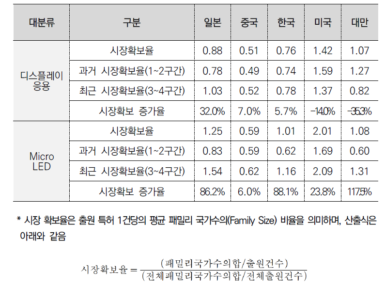 웨어러블 마이크로 LED 출원인 국적별 기술 중분류별 시장확보 증가율