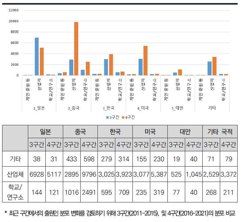 웨어러블 마이크로 LED 출원인 국적별 출원인 성격별 분포 동향