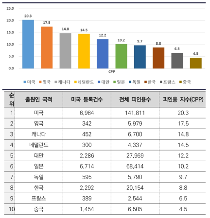 웨어러블 마이크로 LED 주요 출원인 국적별 피인용 지수