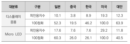 웨어러블 마이크로 LED 주요 출원인 국적별 기술 중분류별 피인용 지수