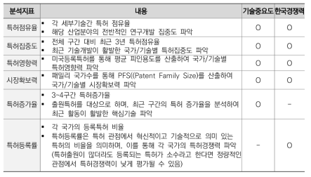 웨어러블 마이크로 LED 기술 소분류별 중요도 분석 지표