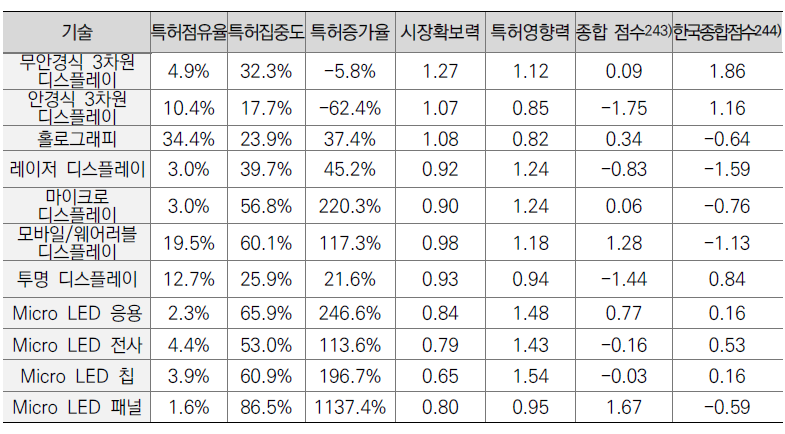 웨어러블 마이크로 LED 기술 소분류별 중요도 분석 결과