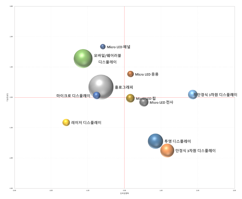 웨어러블 마이크로 LED 부상기술 도출