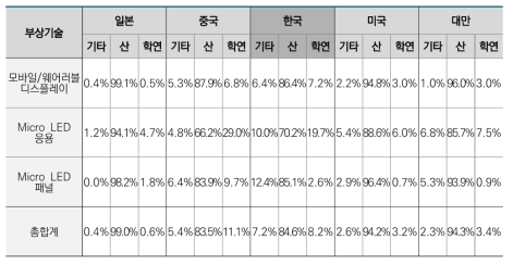 생성형 AI 반도체 3대 부상기술 출원인 분포(산업체, 학교/연구소, 기타)