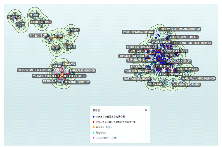 웨어러블 마이크로 LED Micro LED 기술 특허 키워드맵 분석