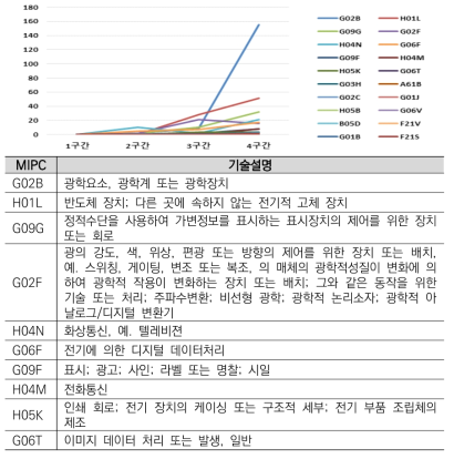 웨어러블 마이크로 LED APPLE 보유특허 MIPC 분석